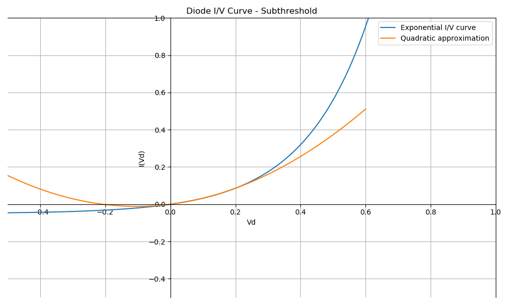 Diode I/V curve - subthreshold