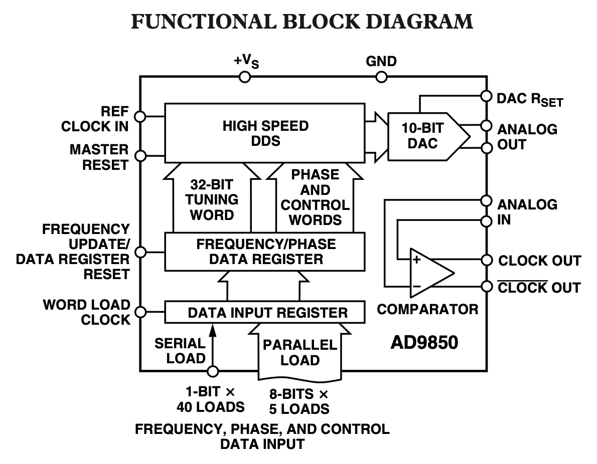 AD9850 block diagram