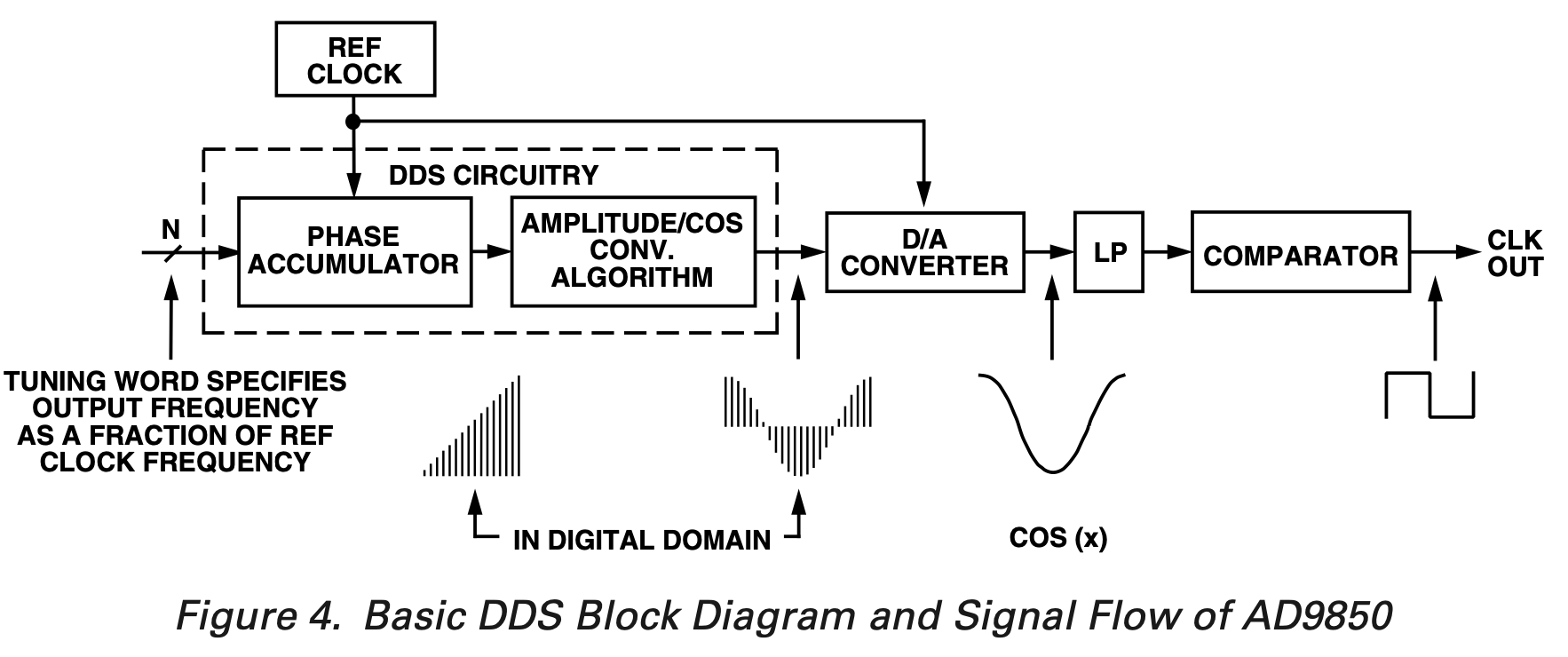 AD9850 signal flow