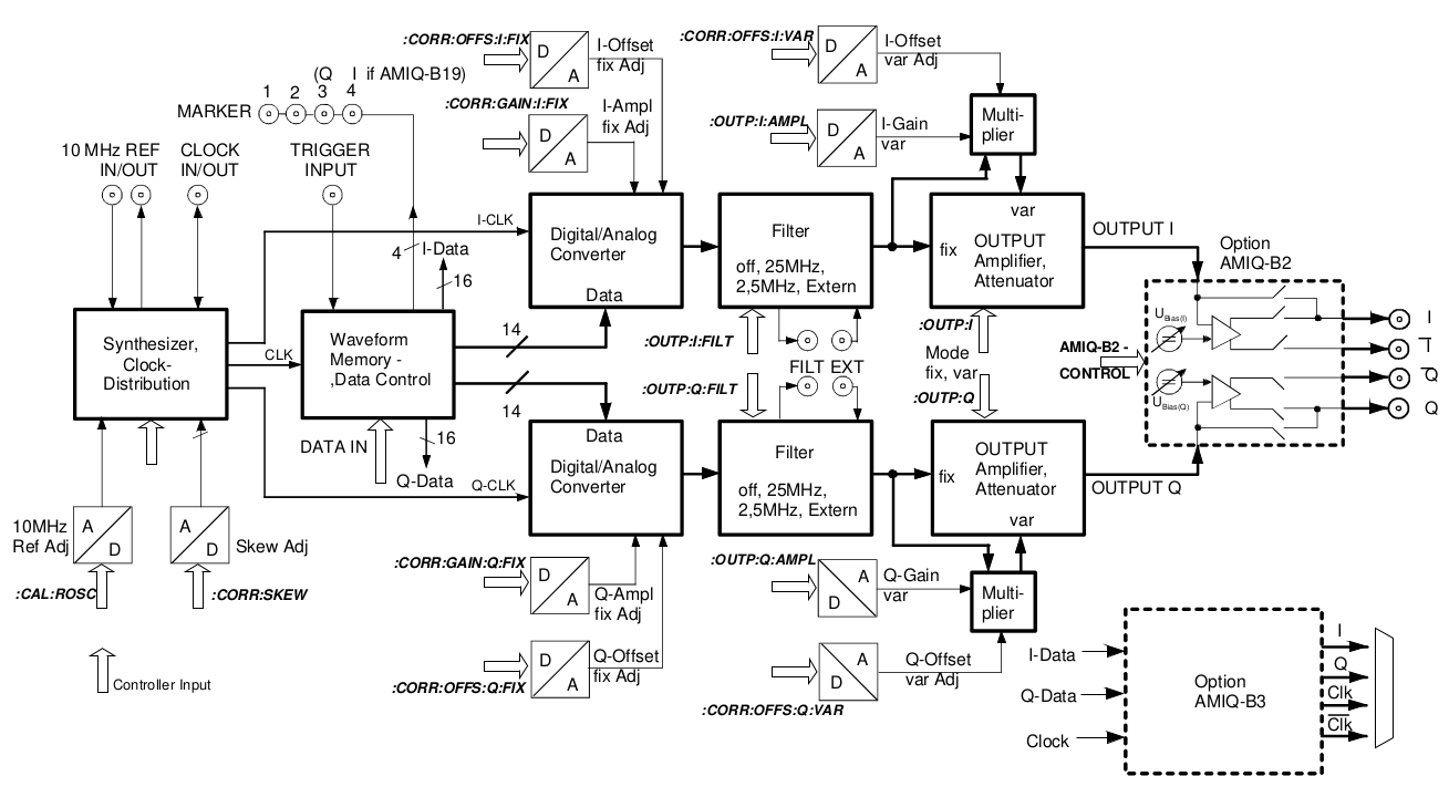AMIQ block diagram