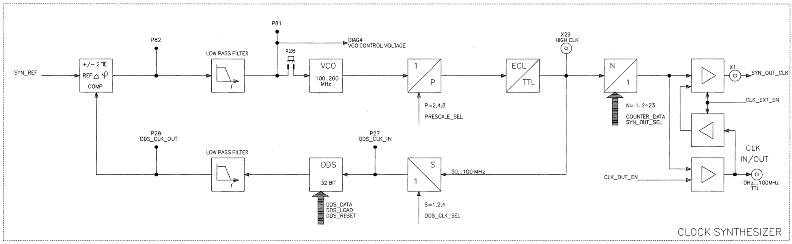 Clock synthesizer block diagram