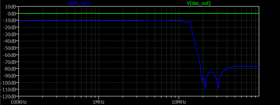 Filter frequency plot in LTspice