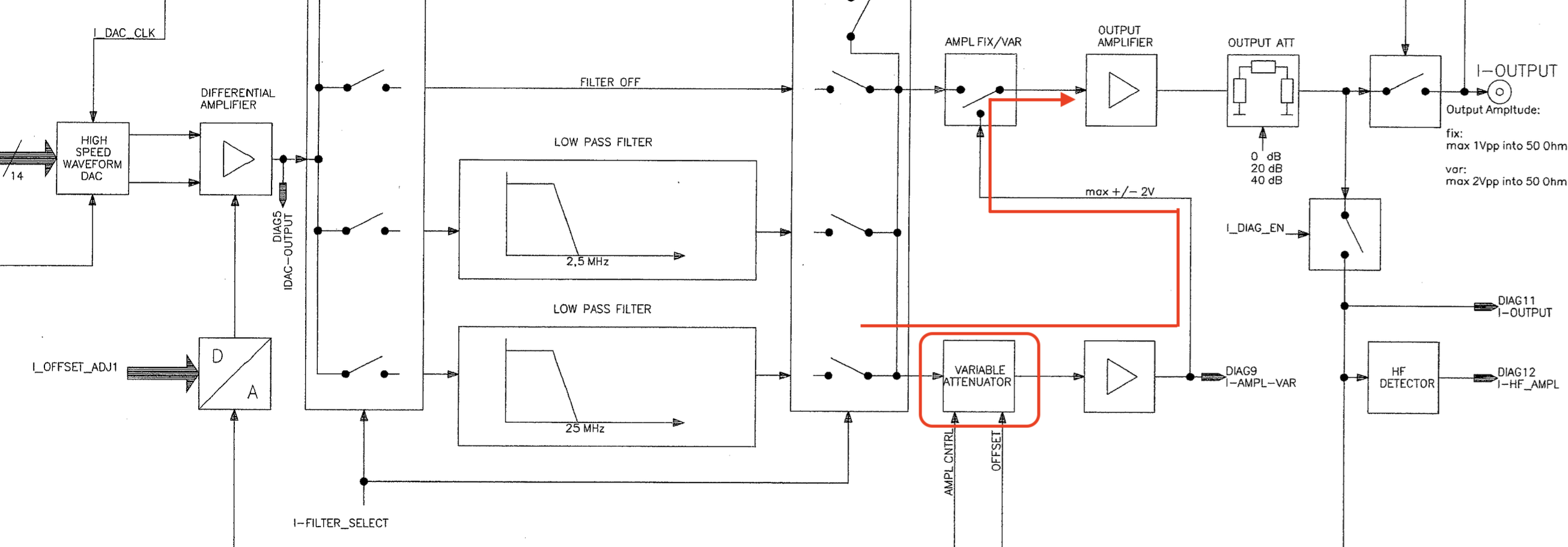 Output path block diagram