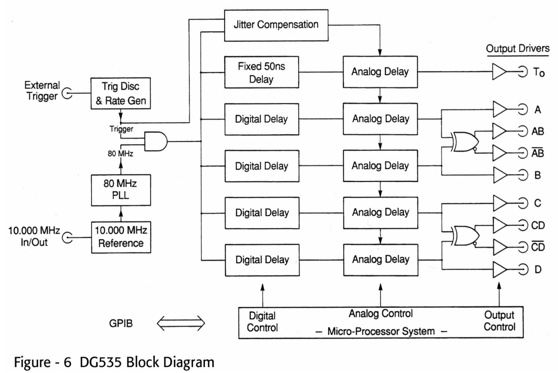 DG535 block diagram