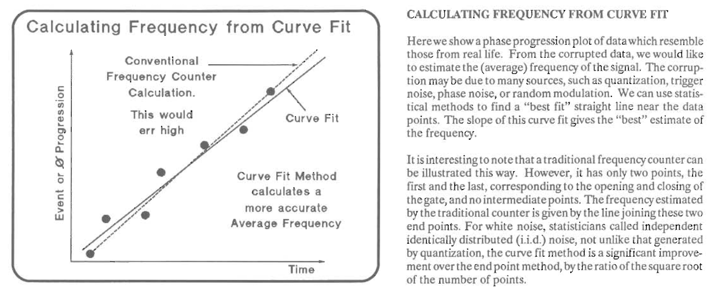 Slide: Calculating frequency from curve fitting