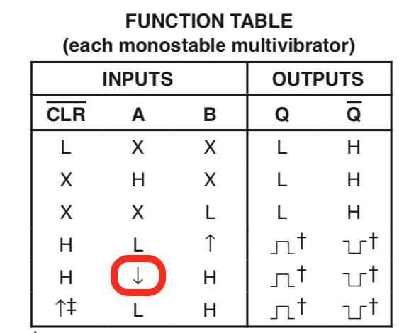 74LS221 function table