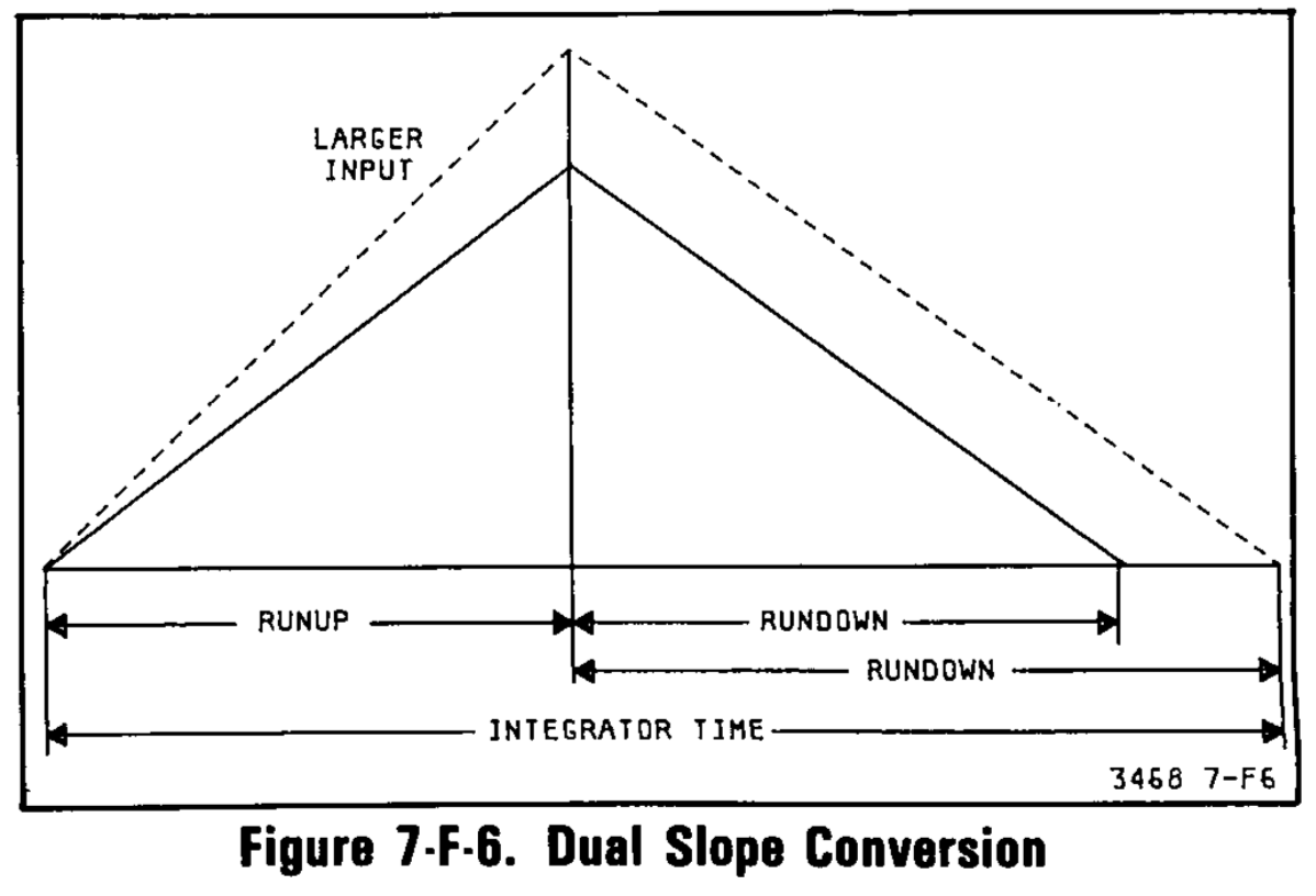 Dual slope conversion