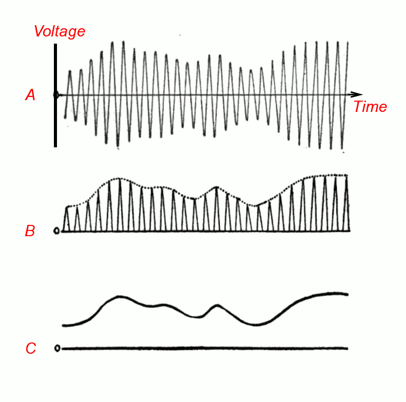 Amplitude modulation detection