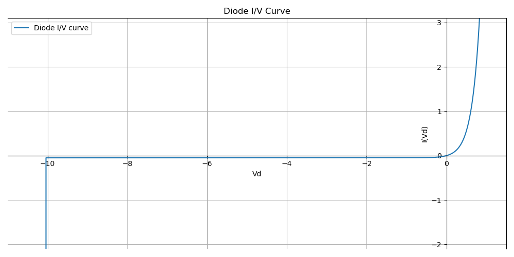 Diode I/V curve