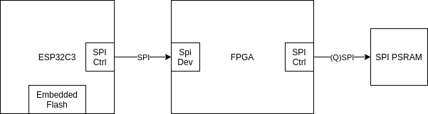 ICE-V configuration