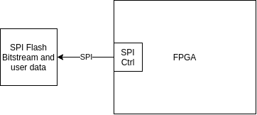 Traditional FPGA configuration