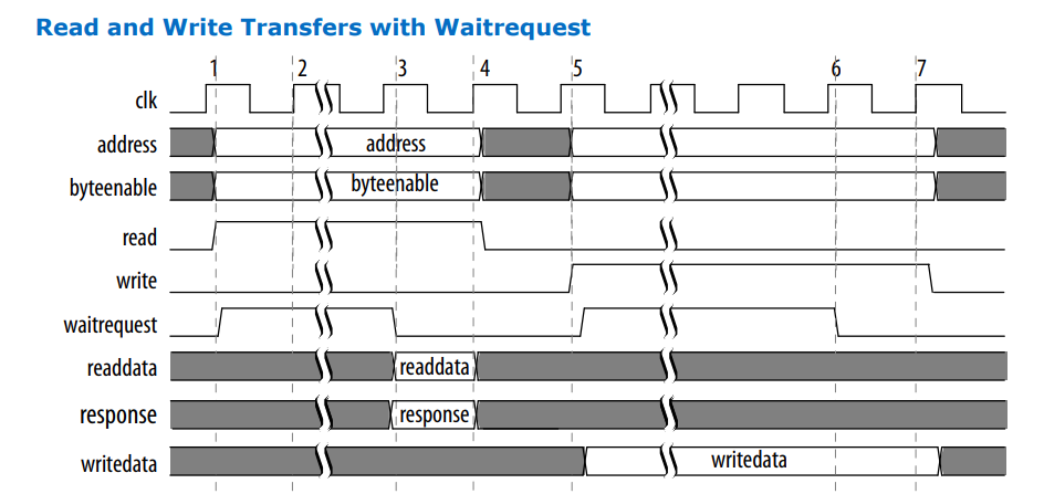 Avalon bus read and write transactions with wait requests