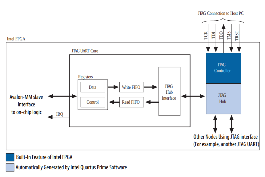 Intel JTAG UART Block Diagram