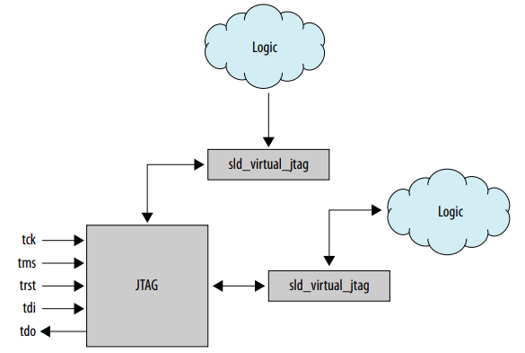 Intel Virtual JTAG diagram