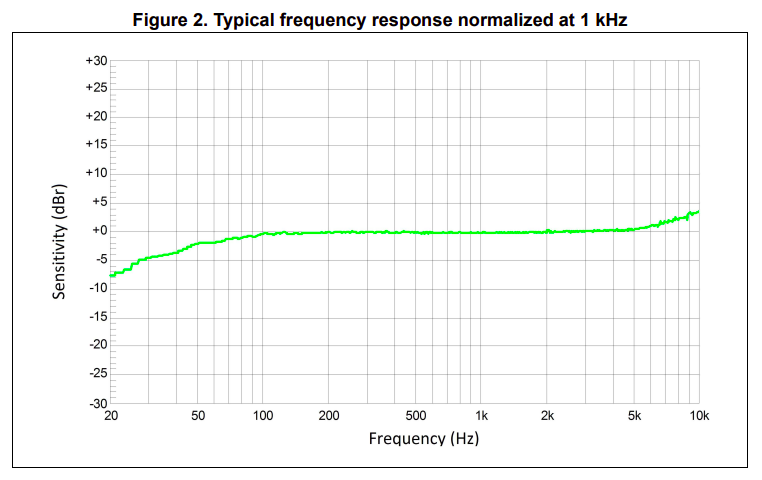 Microphone Frequency Response