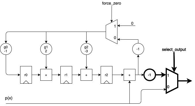 Reed Solomon Encoder diagram