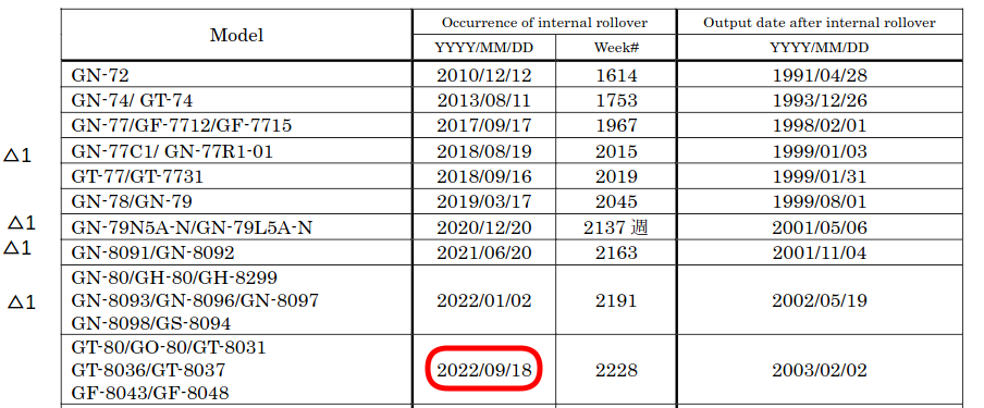 GT-8031 rollover date