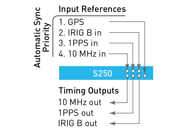 S250_BNC_connectors_diagram