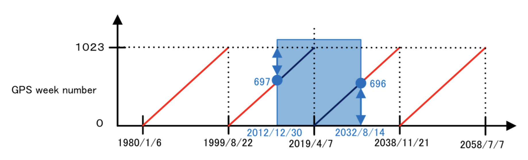 Dynamic date rollover graph