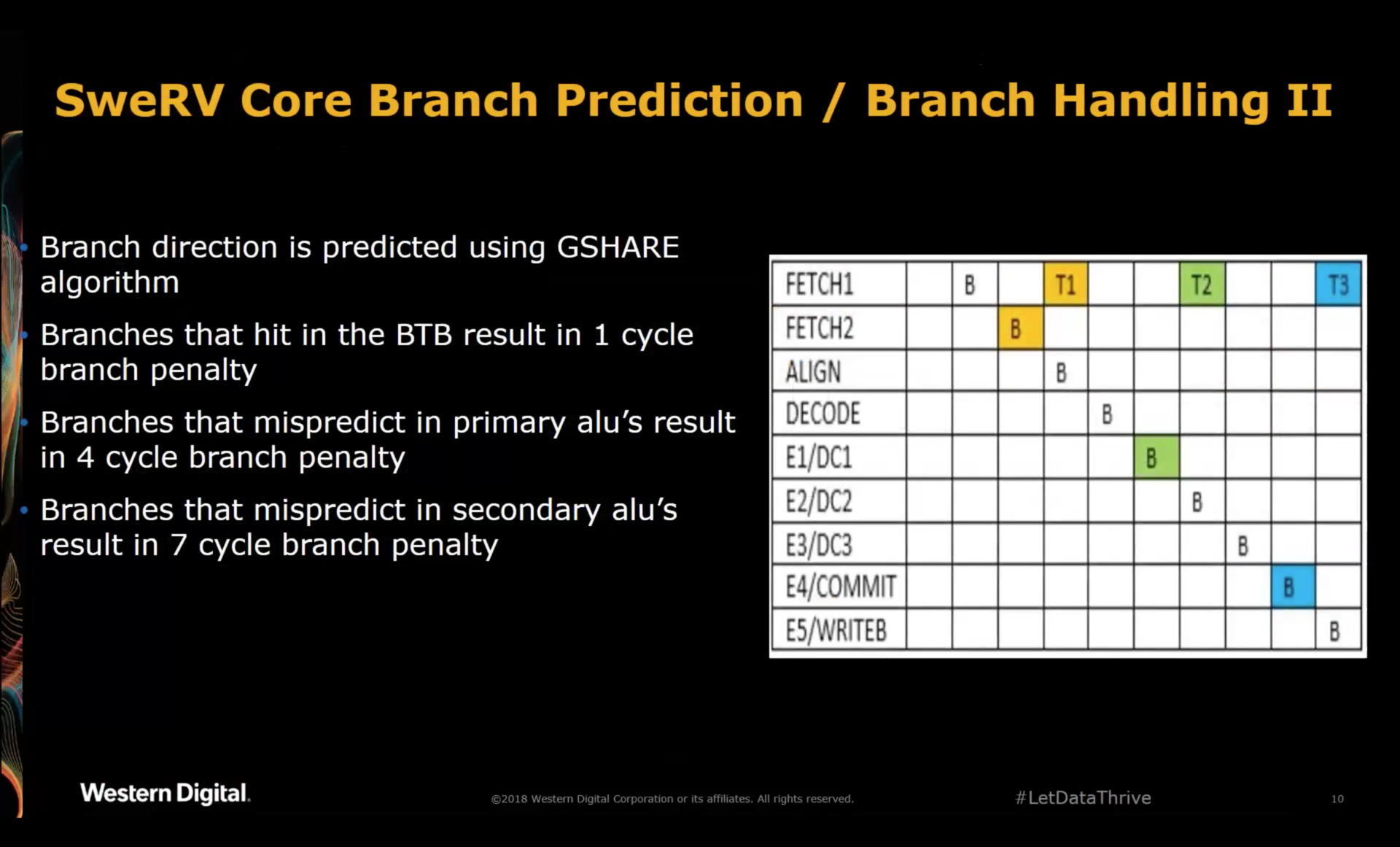 SweRV Core Branch Prediction and Handling 2