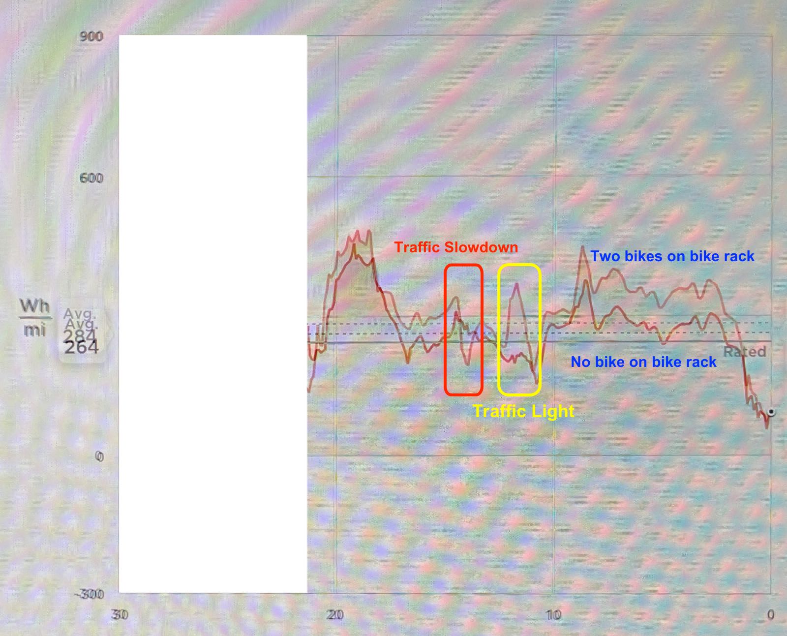 Energy Consumption Graphs with and withou bikes