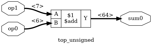 top_unsigned after swapping inputs
